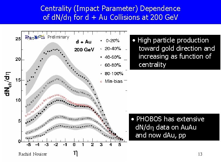 Centrality (Impact Parameter) Dependence of d. N/dh for d + Au Collisions at 200