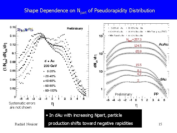 Shape Dependence on Npart of Pseudorapidity Distribution Npart=257. 3 Au. Au 124. 5 65.