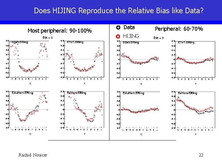 Does HIJING Reproduce the Relative Bias like Data? Most peripheral: 90 -100% Rachid Nouicer