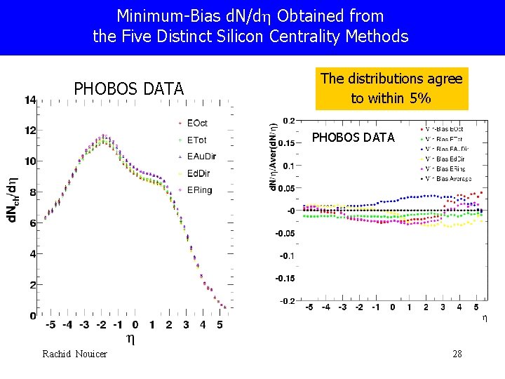 Minimum-Bias d. N/dh Obtained from the Five Distinct Silicon Centrality Methods PHOBOS DATA The