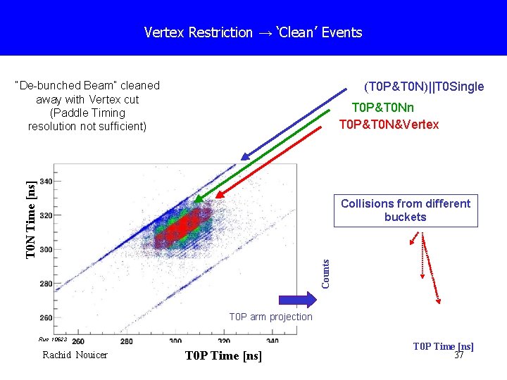 Vertex Restriction → ‘Clean’ Events (T 0 P&T 0 N)||T 0 Single “De-bunched Beam”