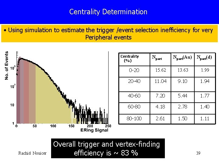 Centrality Determination • Using simulation to estimate the trigger /event selection inefficiency for very