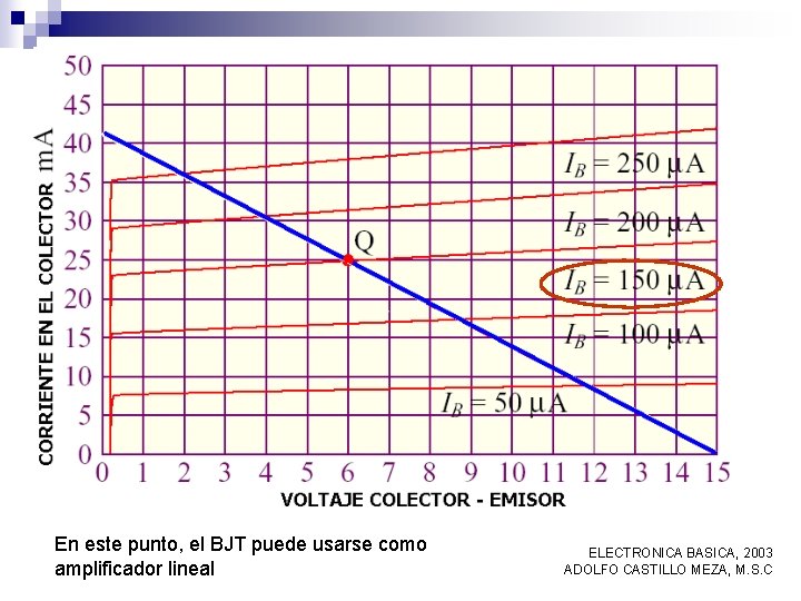 En este punto, el BJT puede usarse como amplificador lineal ELECTRONICA BASICA, 2003 ADOLFO