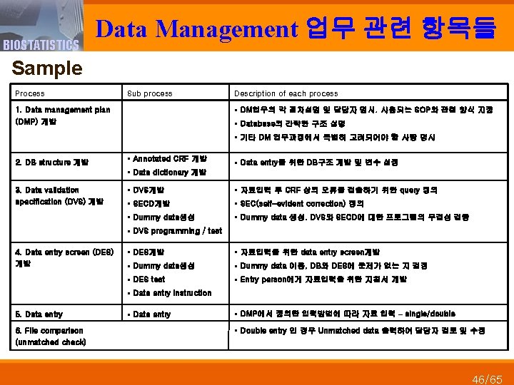 BIOSTATISTICS Data Management 업무 관련 항목들 Sample Process Sub process Description of each process
