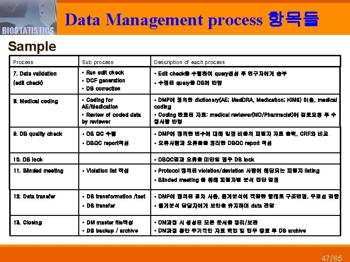BIOSTATISTICS Data Management process 항목들 Sample Process Sub process Description of each process 7.