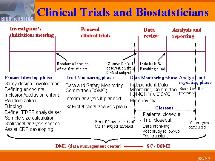 Clinical Trials and Biostatsticians BIOSTATISTICS Investigator’s (initiation) meeting Proceed clinical trials Random allocation of