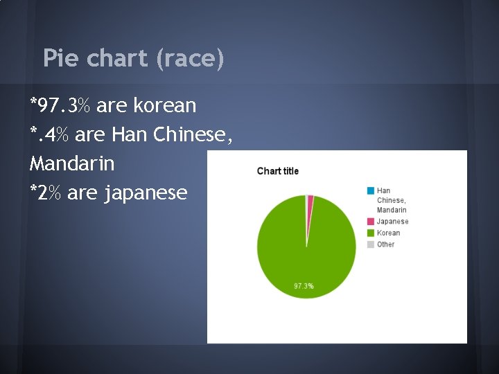 Pie chart (race) *97. 3% are korean *. 4% are Han Chinese, Mandarin *2%