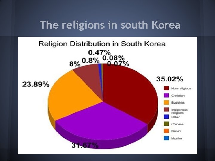 The religions in south Korea 