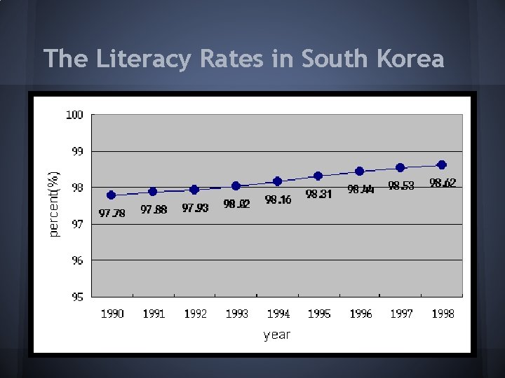 The Literacy Rates in South Korea 