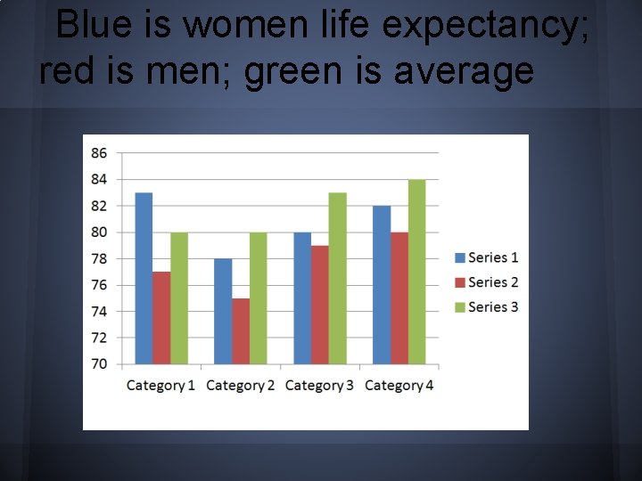 Blue is women life expectancy; red is men; green is average 