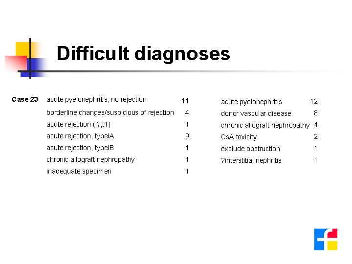 Difficult diagnoses Case 23 acute pyelonephritis, no rejection 11 acute pyelonephritis 12 borderline changes/suspicious