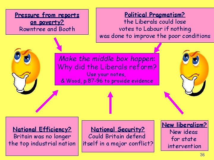 Pressure from reports on poverty? Rowntree and Booth Political Pragmatism? the Liberals could lose