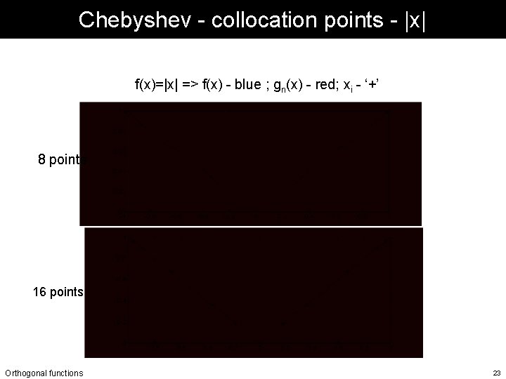 Chebyshev - collocation points - |x| f(x)=|x| => f(x) - blue ; gn(x) - Chebyshev - collocation points - |x| f(x)=|x| => f(x) - blue ; gn(x) -