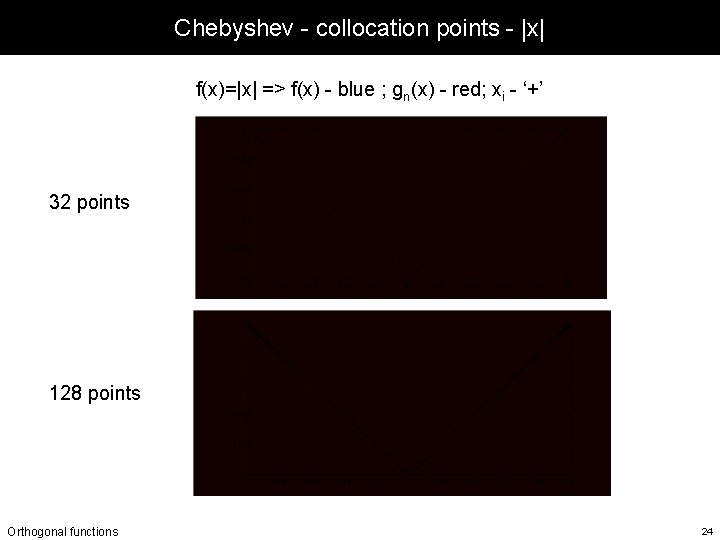 Chebyshev - collocation points - |x| f(x)=|x| => f(x) - blue ; gn(x) - Chebyshev - collocation points - |x| f(x)=|x| => f(x) - blue ; gn(x) -