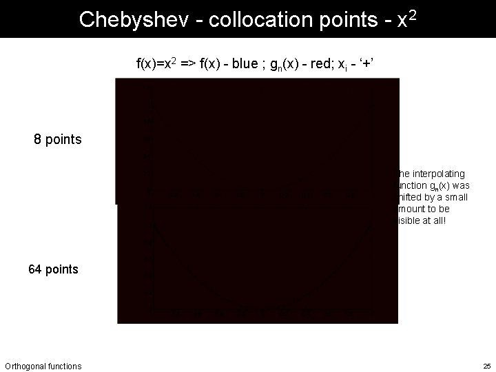 Chebyshev - collocation points - x 2 f(x)=x 2 => f(x) - blue ; Chebyshev - collocation points - x 2 f(x)=x 2 => f(x) - blue ;