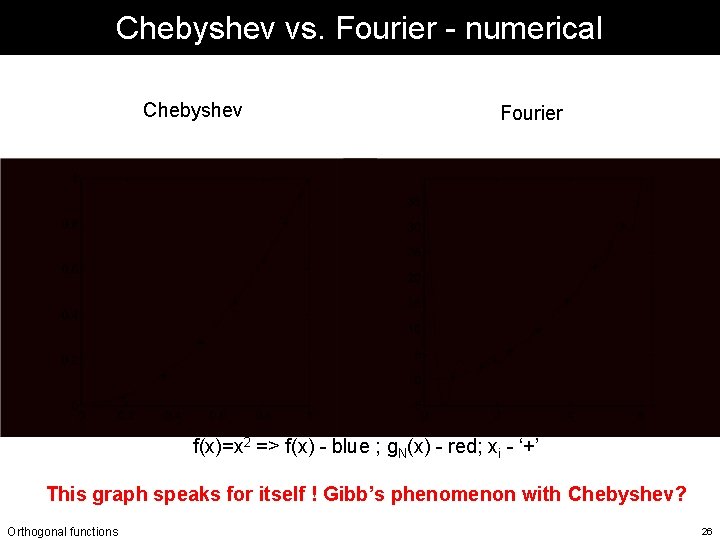 Chebyshev vs. Fourier - numerical Chebyshev Fourier f(x)=x 2 => f(x) - blue ; Chebyshev vs. Fourier - numerical Chebyshev Fourier f(x)=x 2 => f(x) - blue ;
