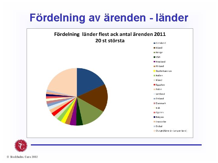 Fördelning av ärenden - länder © Stockholm Care 2002 