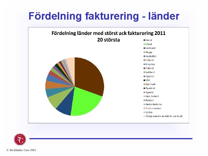 Fördelning fakturering - länder © Stockholm Care 2002 