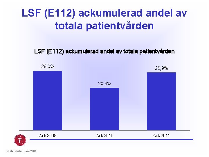 LSF (E 112) ackumulerad andel av totala patientvården 29. 0% 26, 9% 20. 8%