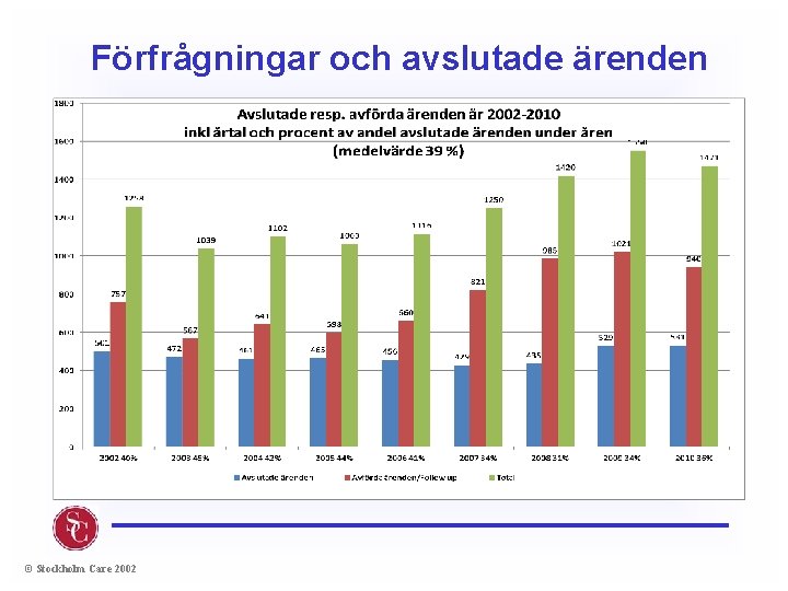 Förfrågningar och avslutade ärenden © Stockholm Care 2002 
