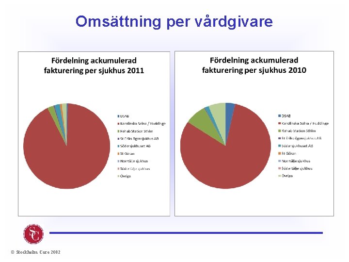 Omsättning per vårdgivare © Stockholm Care 2002 