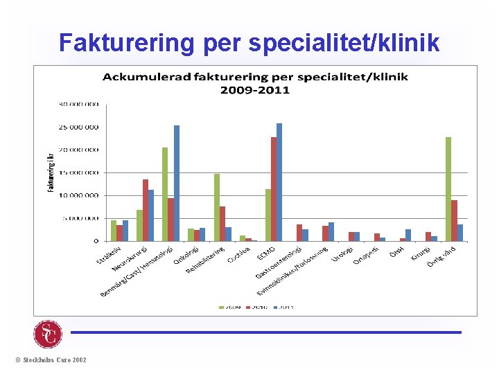 Fakturering per specialitet/klinik © Stockholm Care 2002 