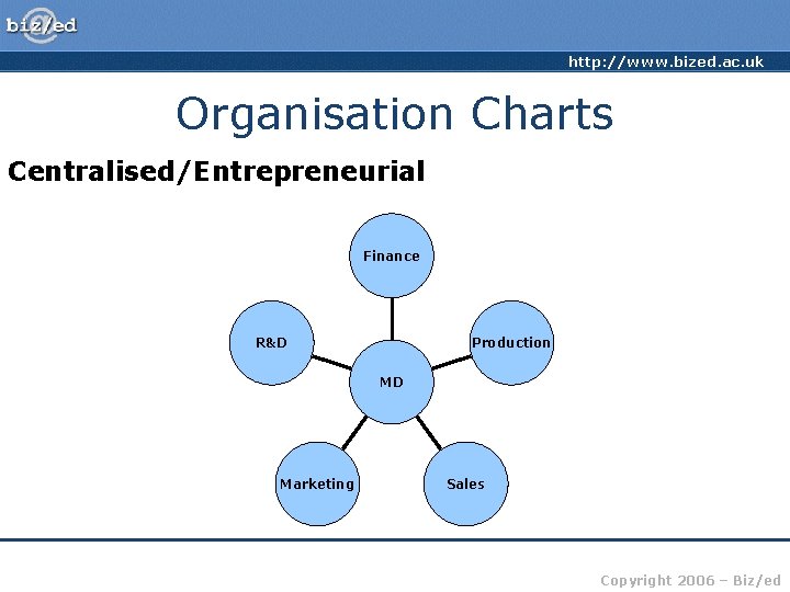 http: //www. bized. ac. uk Organisation Charts Centralised/Entrepreneurial Finance R&D Production MD Marketing Sales