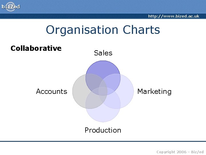 http: //www. bized. ac. uk Organisation Charts Collaborative Sales Accounts Marketing Production Copyright 2006