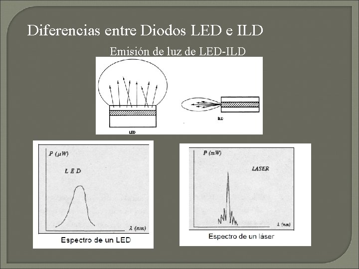 Diferencias entre Diodos LED e ILD Emisión de luz de LED-ILD 