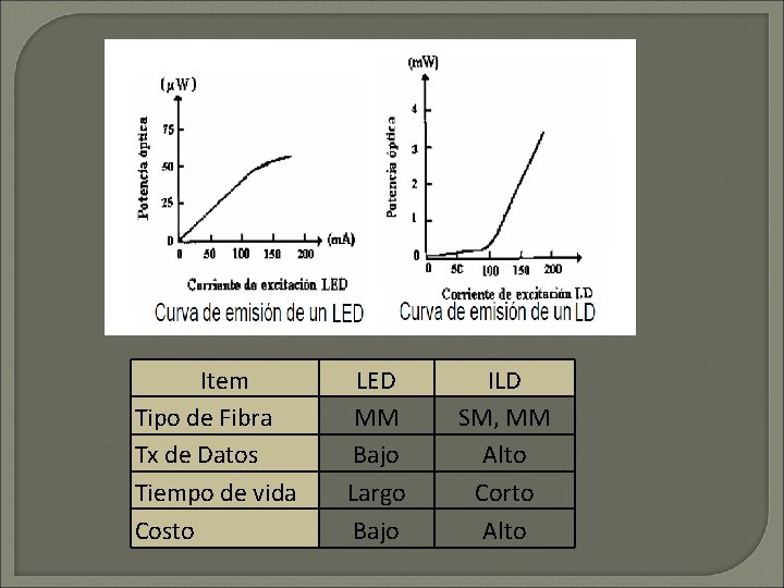 Item Tipo de Fibra Tx de Datos Tiempo de vida Costo LED MM Bajo