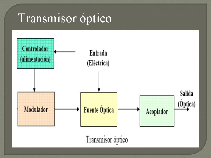 Transmisor óptico 