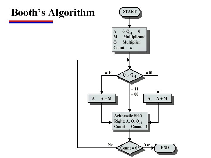 CH 09 Computer Arithmetic Q CPU combines of