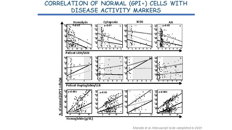 CORRELATION OF NORMAL (GPI+) CELLS WITH DISEASE ACTIVITY MARKERS MDS Cytopenia Hemolysis P<0. 05