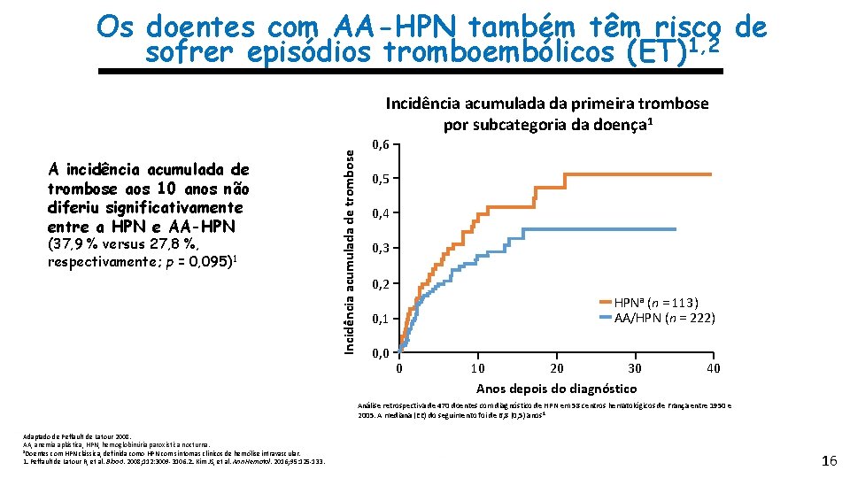 Os doentes com AA-HPN também têm risco de sofrer episódios tromboembólicos (ET)1, 2 A