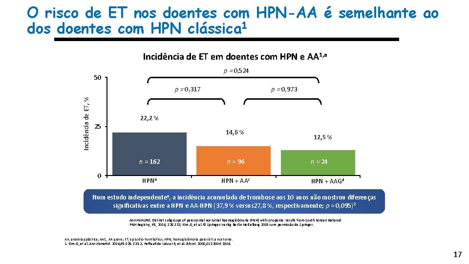 O risco de ET nos doentes com HPN-AA é semelhante ao dos doentes com