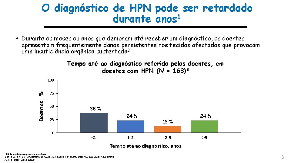 O diagnóstico de HPN pode ser retardado durante anos 1 • Durante os meses