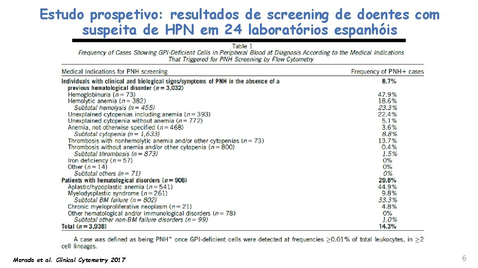 Estudo prospetivo: resultados de screening de doentes com suspeita de HPN em 24 laboratórios