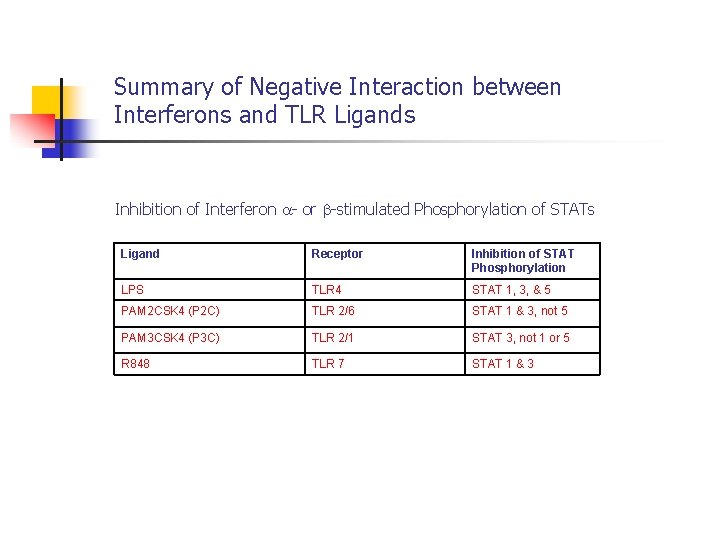 Summary of Negative Interaction between Interferons and TLR Ligands Inhibition of Interferon - or
