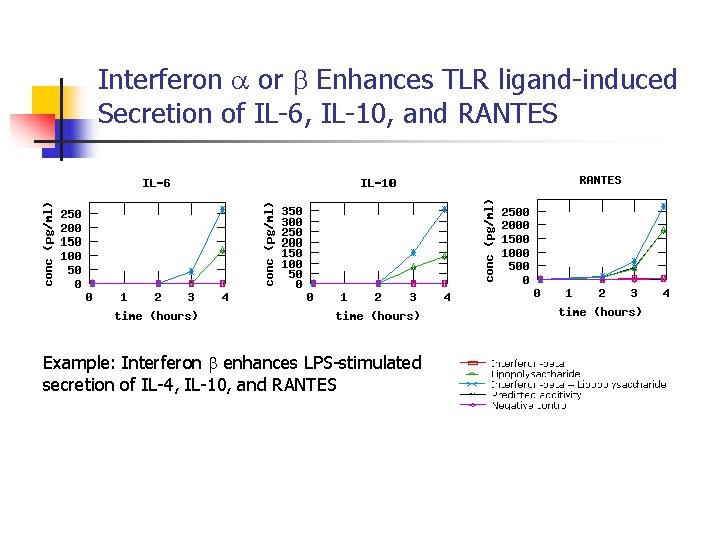 Interferon or Enhances TLR ligand-induced Secretion of IL-6, IL-10, and RANTES Example: Interferon enhances