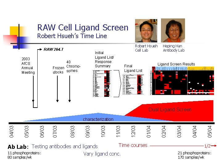 RAW Cell Ligand Screen Robert Hsueh’s Time Line RAW 264. 7 2003 Af. CS