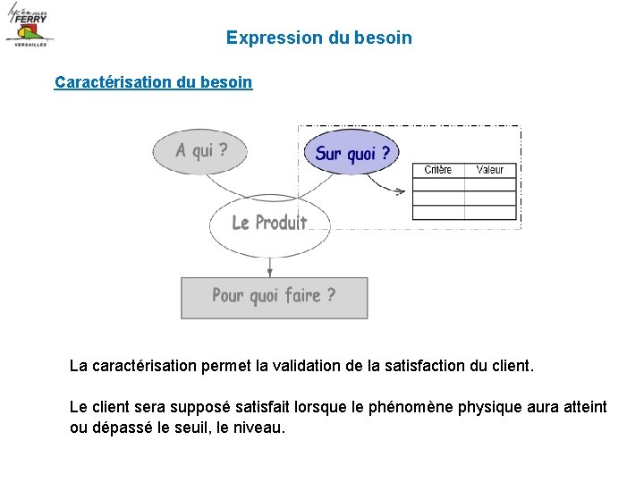Expression du besoin Caractérisation du besoin La caractérisation permet la validation de la satisfaction Expression du besoin Caractérisation du besoin La caractérisation permet la validation de la satisfaction