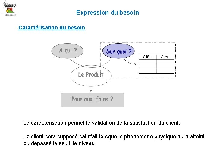 Expression du besoin Caractérisation du besoin La caractérisation permet la validation de la satisfaction