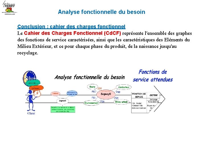 Analyse fonctionnelle du besoin Conclusion : cahier des charges fonctionnel Le Cahier des Charges Analyse fonctionnelle du besoin Conclusion : cahier des charges fonctionnel Le Cahier des Charges