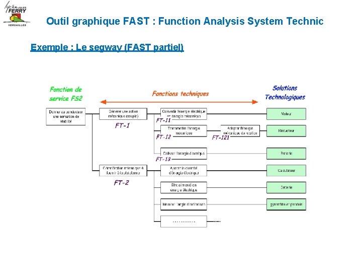 Outil graphique FAST : Function Analysis System Technic Exemple : Le segway (FAST partiel) Outil graphique FAST : Function Analysis System Technic Exemple : Le segway (FAST partiel)