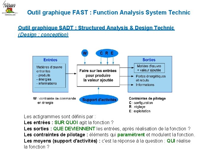 Outil graphique FAST : Function Analysis System Technic Outil graphique SADT : Structured Analysis