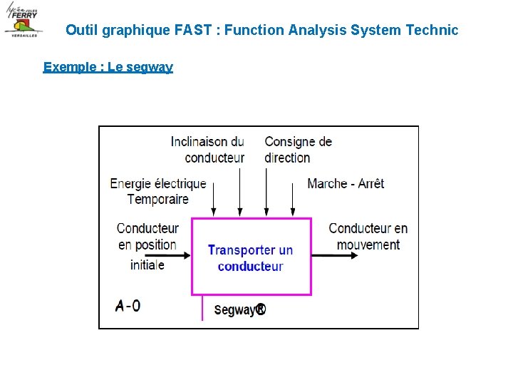 Outil graphique FAST : Function Analysis System Technic Exemple : Le segway Outil graphique FAST : Function Analysis System Technic Exemple : Le segway