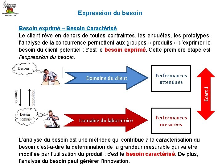 Expression du besoin Besoin exprimé – Besoin Caractérisé Le client rêve en dehors de