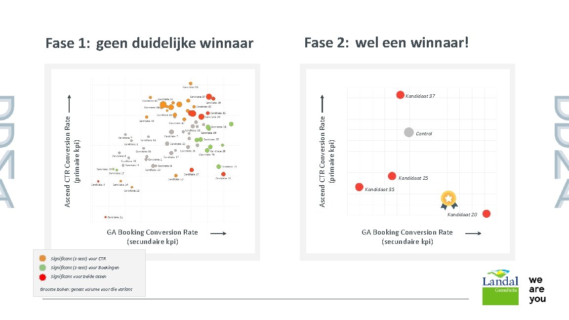 Fase 1: geen duidelijke winnaar Fase 2: wel een winnaar! Ascend CTR Conversion Rate