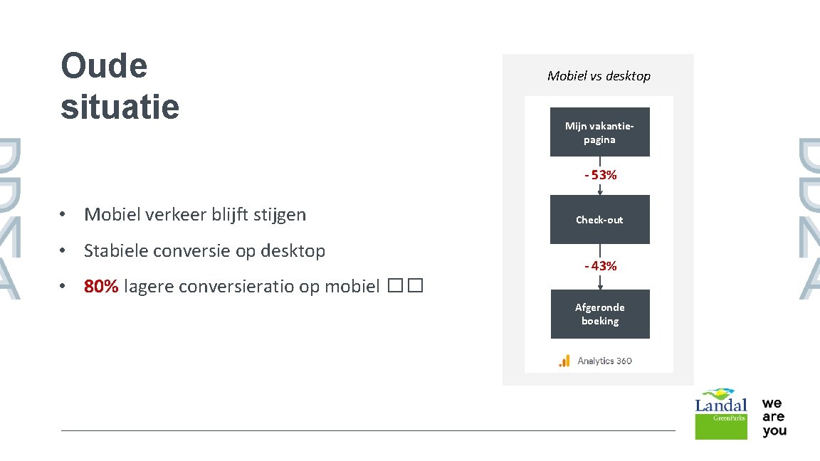 Oude situatie Mobiel vs desktop Mijn vakantiepagina - 53% • Mobiel verkeer blijft stijgen