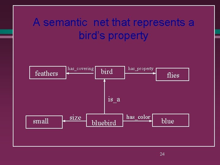 A semantic net that represents a bird’s property feathers has_covering bird has_property flies is_a